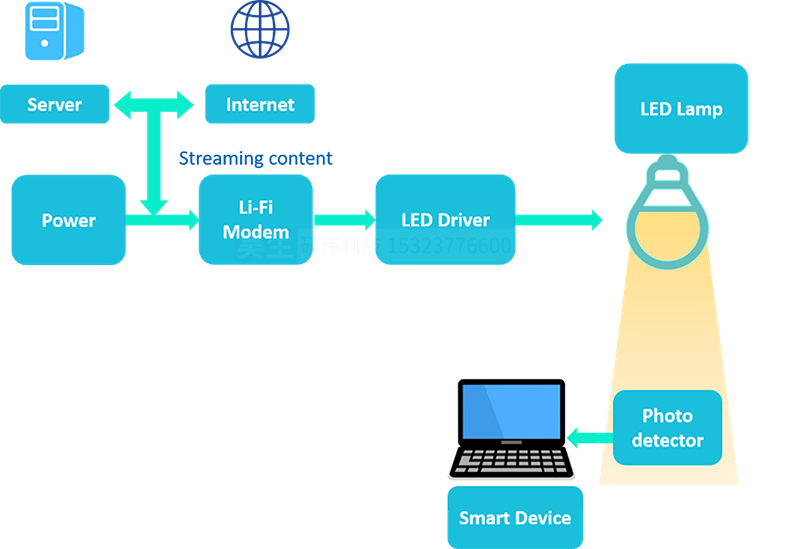 Li-Fi 技术的工作原理